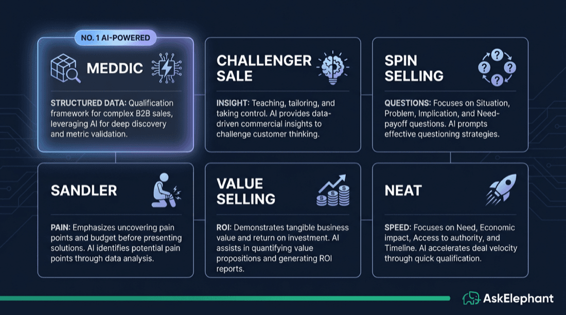 Comparison of sales methodologies for AI-powered revenue teams including MEDDIC, Challenger Sale, SPIN, Sandler, and NEAT